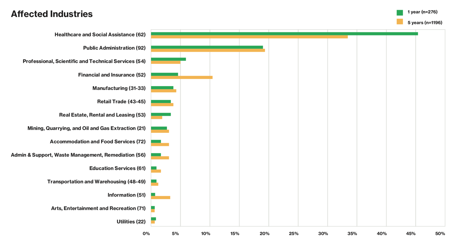 Affected Industries