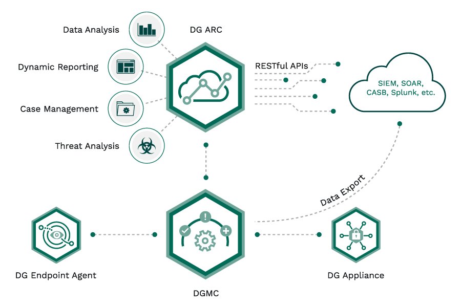 digital guardian dlp cloud