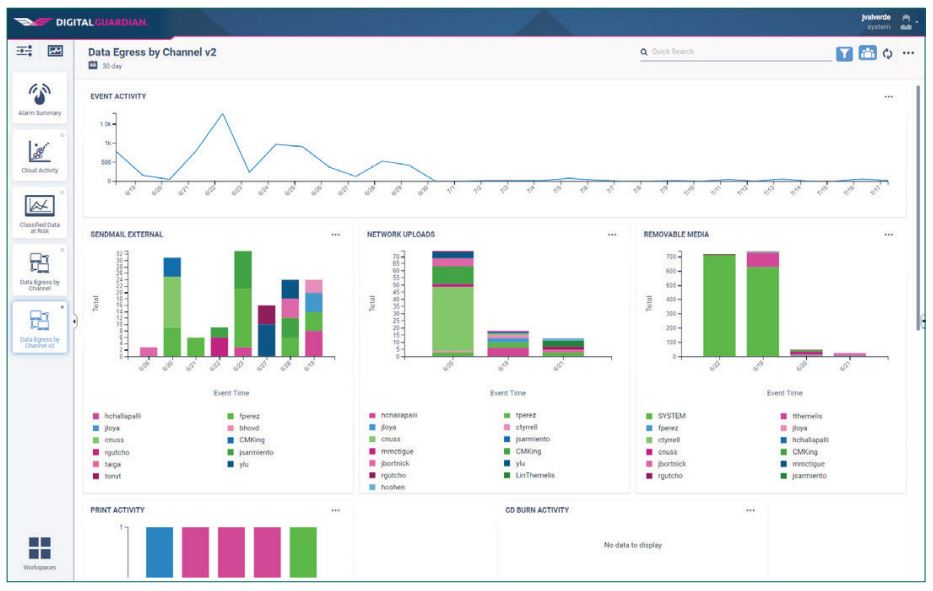 Data Egress by Channel DG Dashboard Screen v2