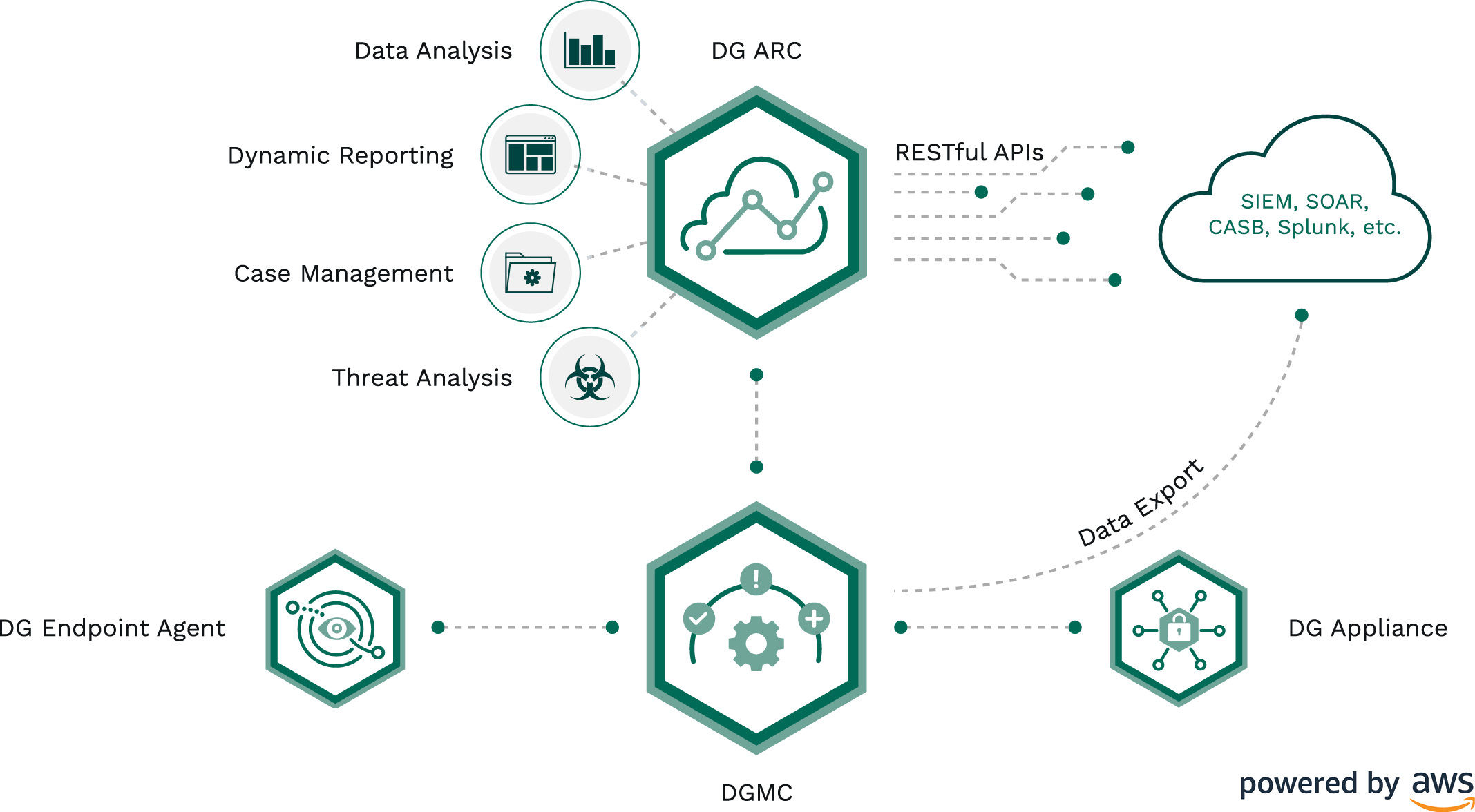 Digital Guardian Data Protection Platform