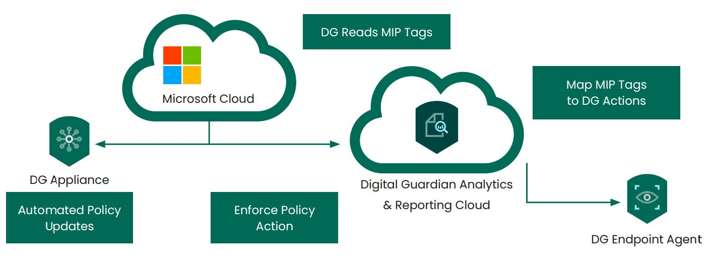 Digital Guardian and MIP Integration