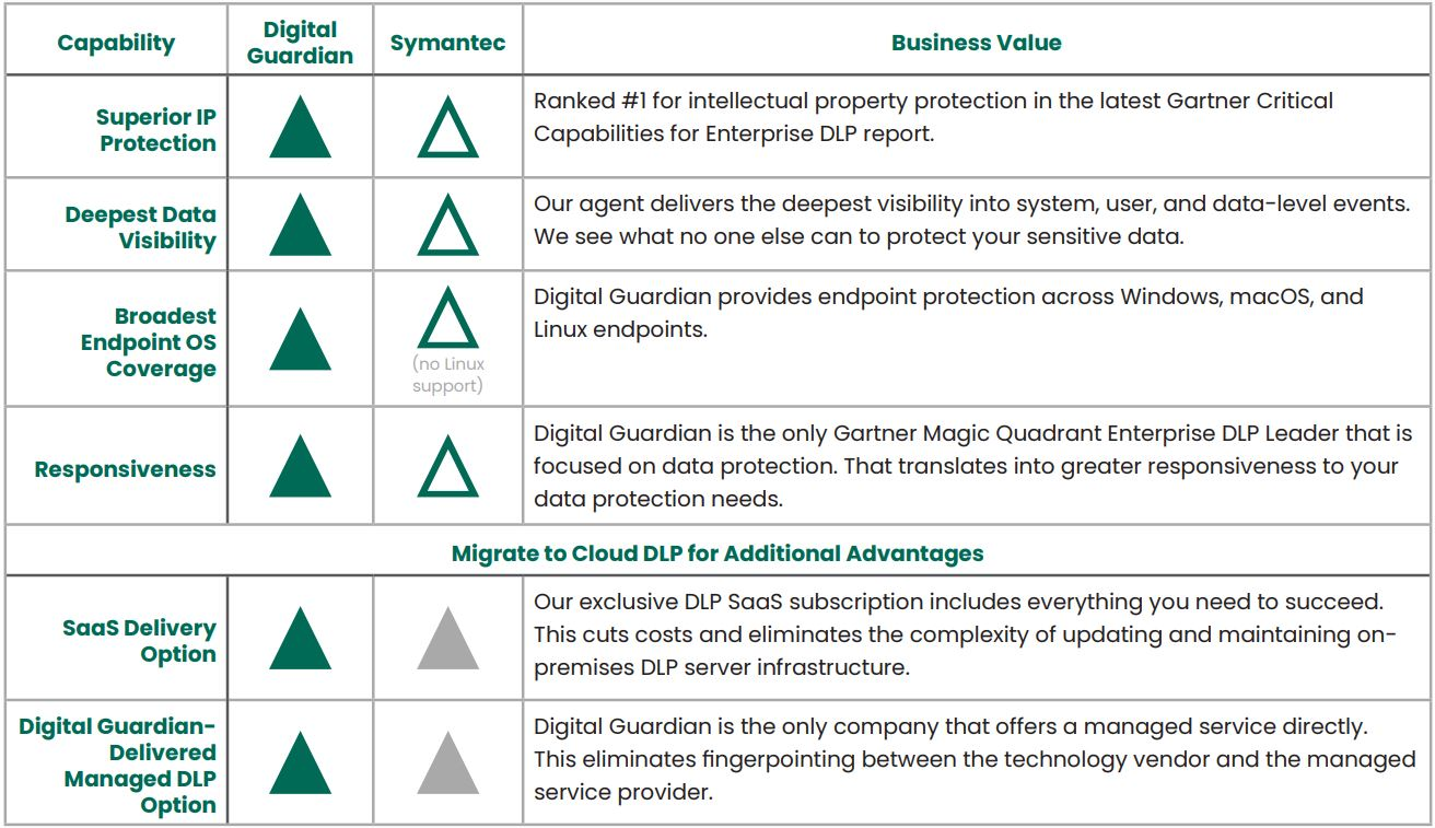 Digital Guardian vs Symantec Features Table