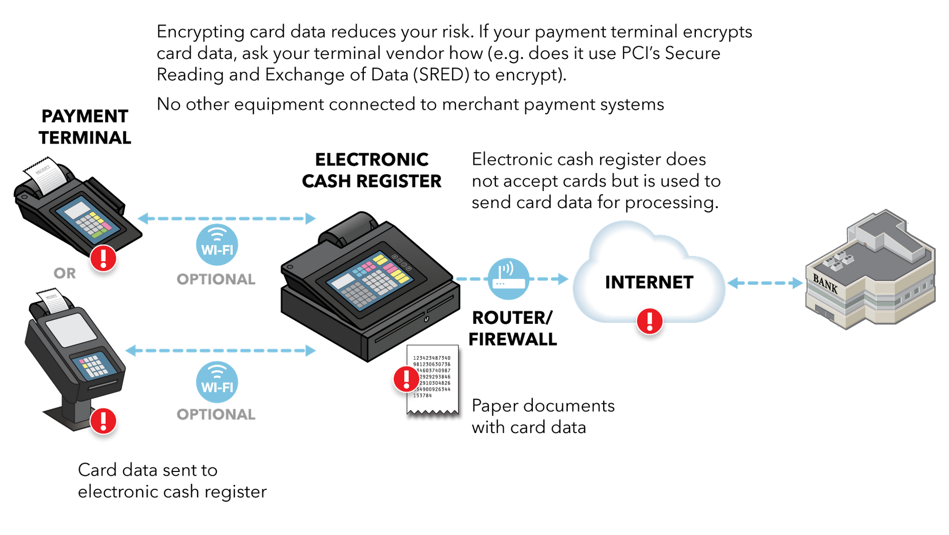 encrypting card data