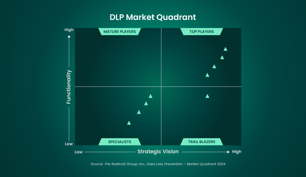 DLP Market Quadrant