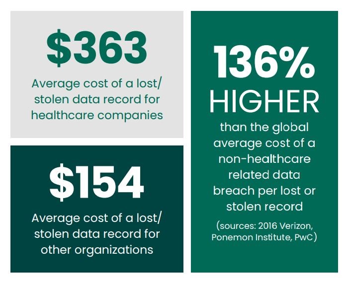 Healthcare Data Protection Stats