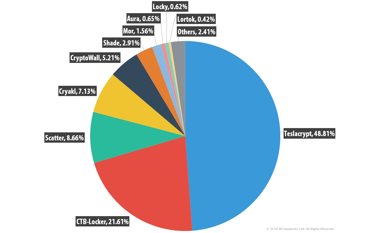 kaspersky-ransomware-distribution-2015-2016