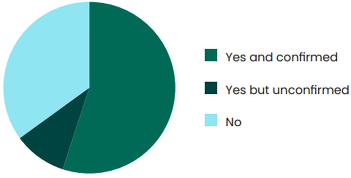 Myth 1 - Graph