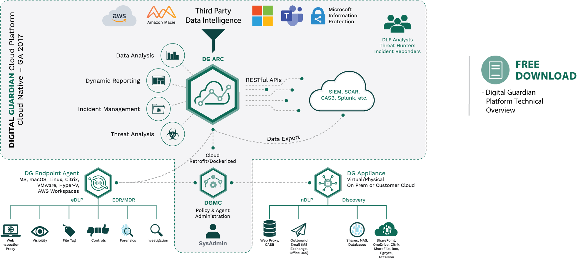 Only cloud delivered data protection platform