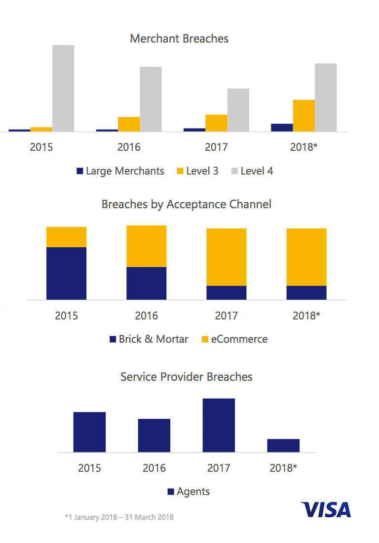 pci breaches by level and year