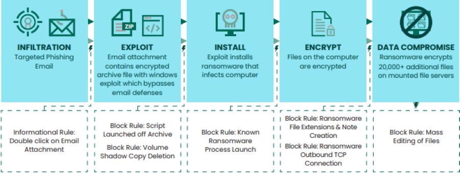 Stages as ransomware chart