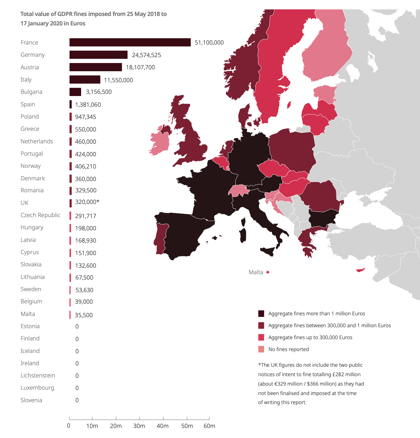 Total values of GDPR graph